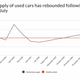 Illustration for article titled The Used Car Market Is Still Healing